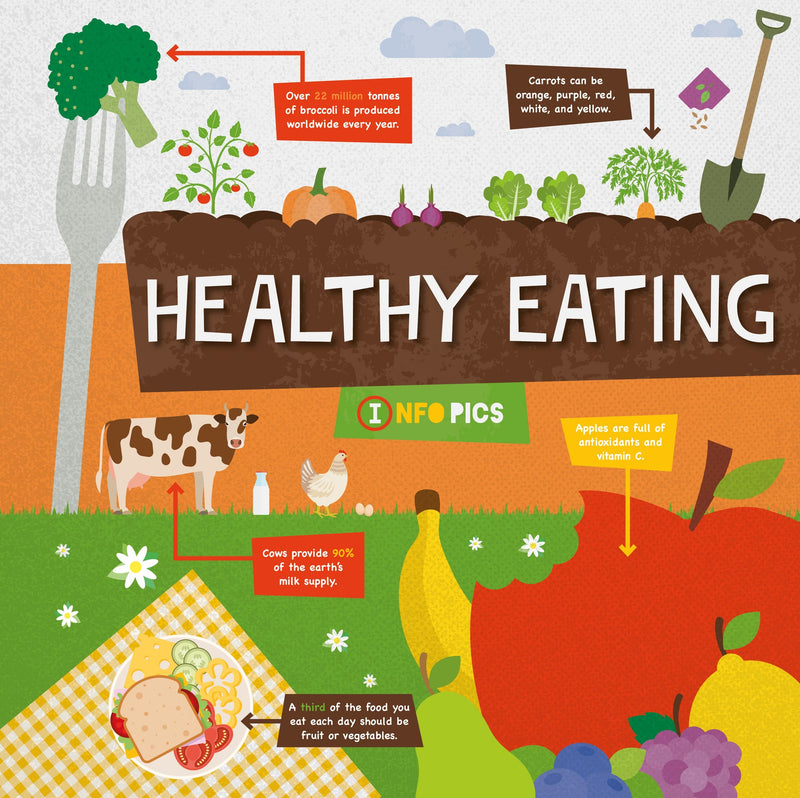 InfoPics: Healthy Eating-PB